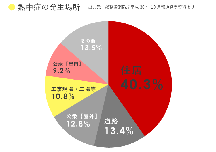 熱中症は約5割が屋内で発生！