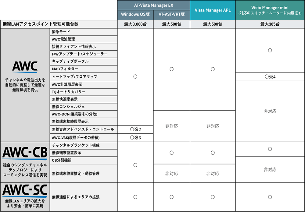 無線LANコントローラーの機能比較