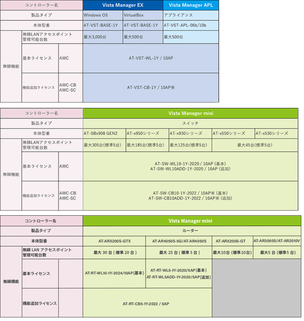 無線LANコントローラーごとのライセンス表