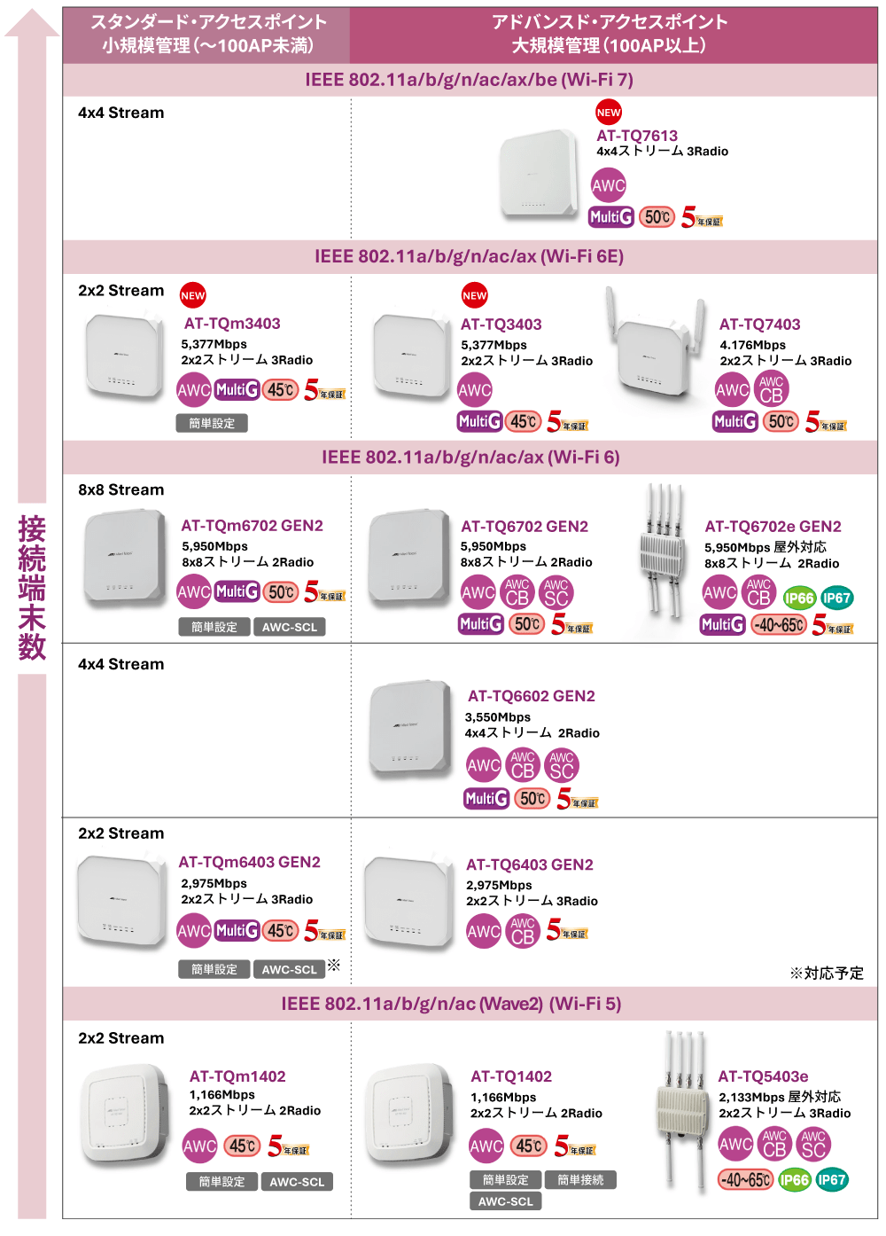 アライドテレシス無線LANポジショニングマップ（Wi-Fi7／6E／6／5）