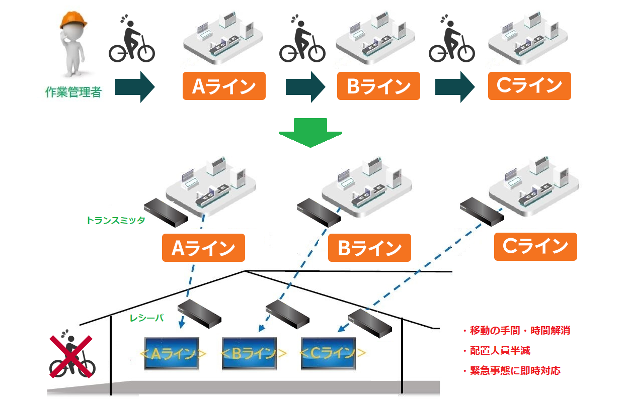 製造業向けリモート監視・操作（ライン監視）