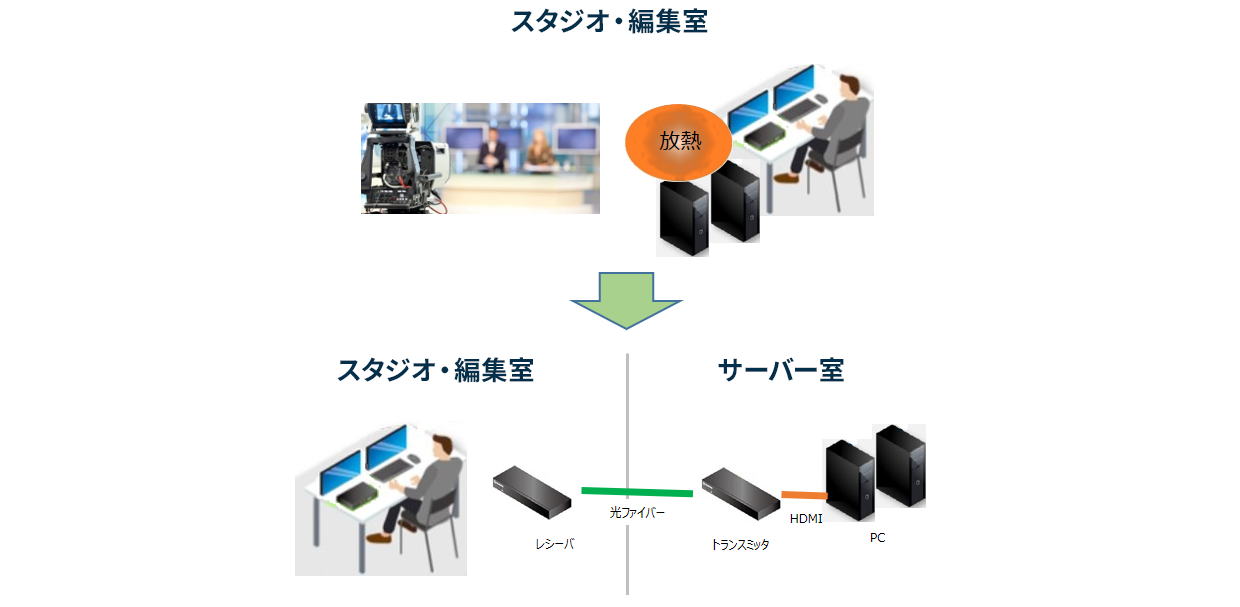 PCを移動し、スタジオでの政策・編集環境を改善