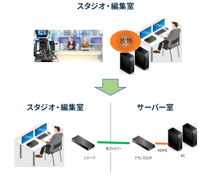 PCを移動し、スタジオでの政策・編集環境を改善