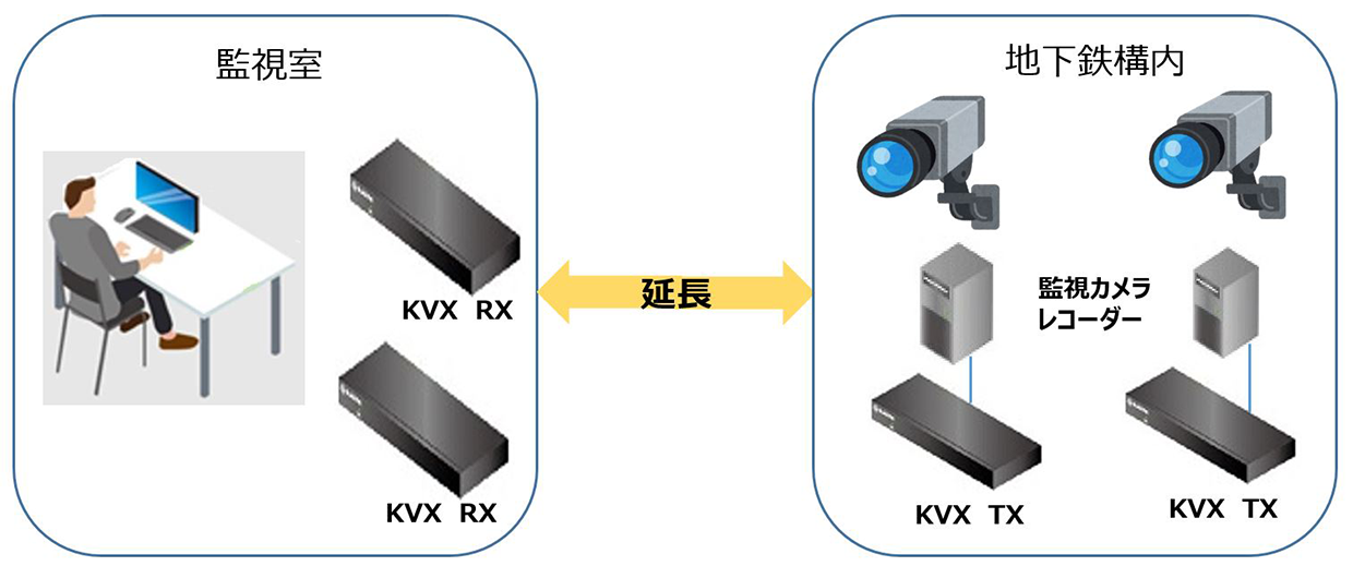 地下鉄の監視カメラの操作を監視室から低コストで集中的に実行