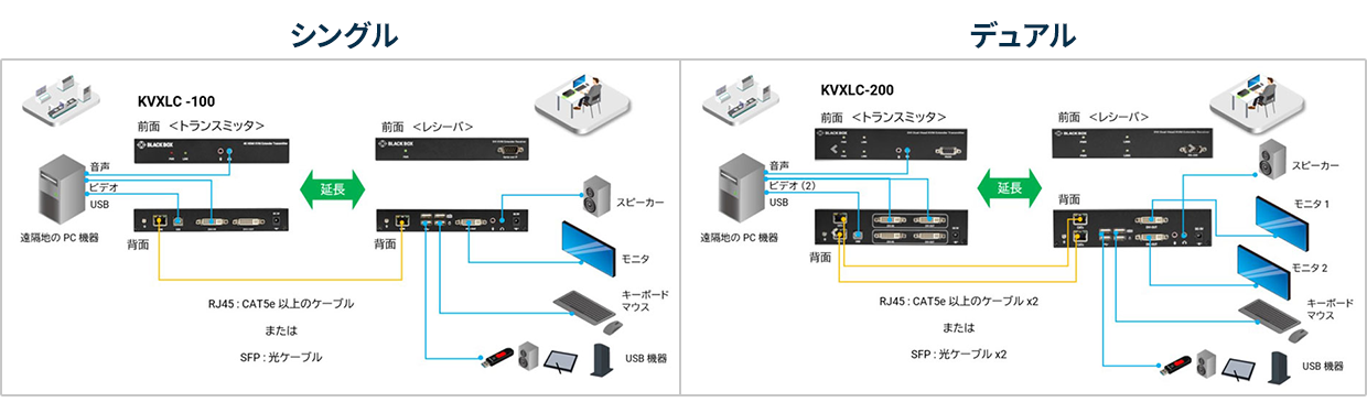 KVXシリーズは、離れたPCを1台（シングル）または2台（デュアル）のモニタで遠隔監視、遠隔操作できるエクステンダ