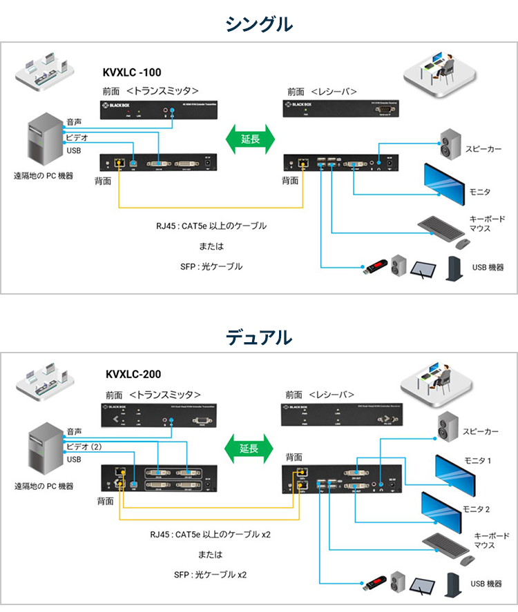 KVXシリーズは、離れたPCを1台（シングル）または2台（デュアル）のモニタで遠隔監視、遠隔操作できるエクステンダ