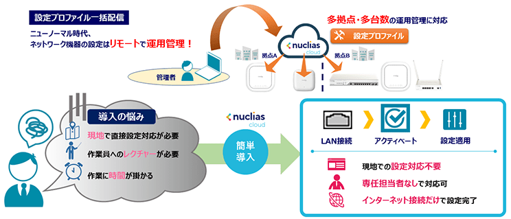 Nuclias Cloud 概要