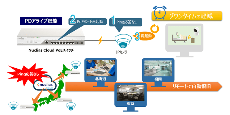 IoTデバイスのリモート自動復旧