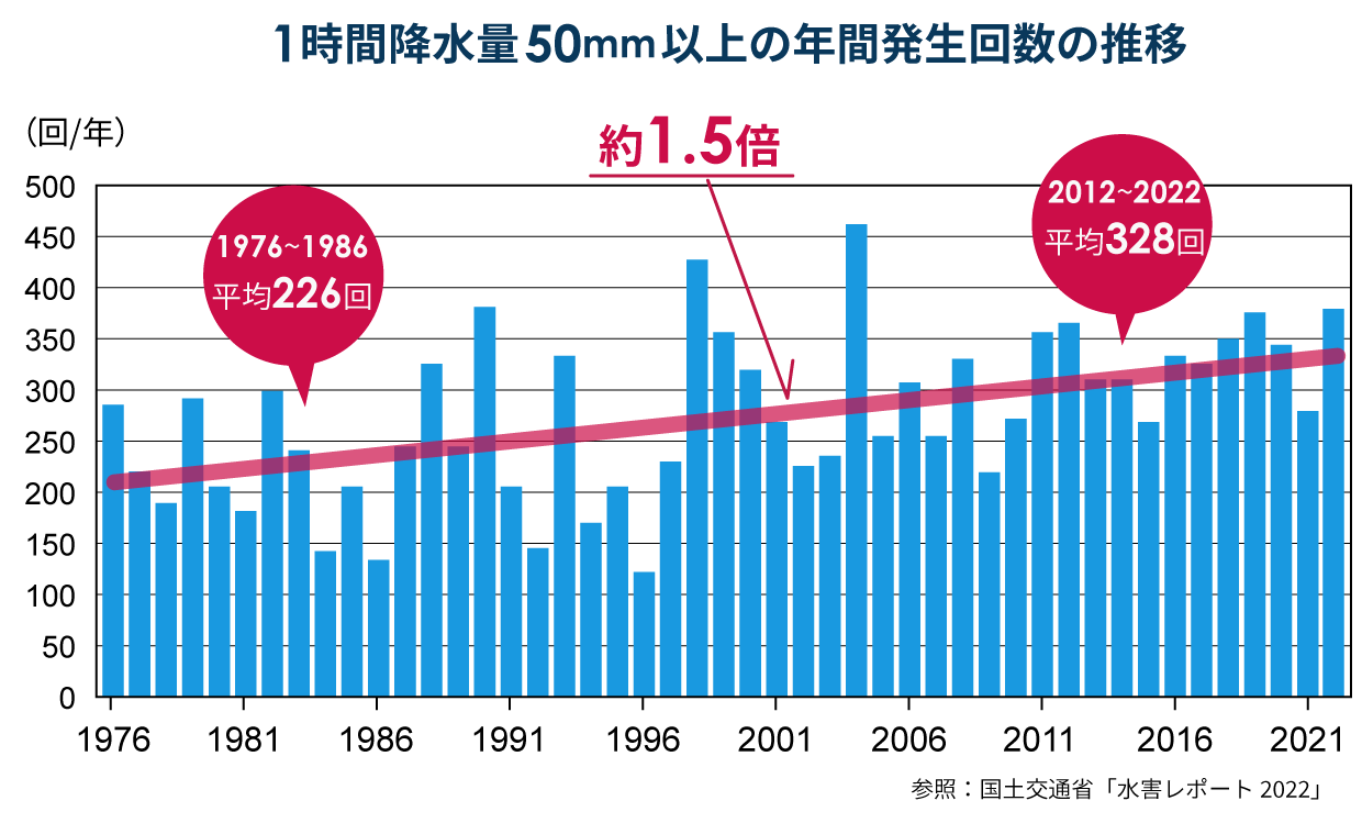 時間雨量50mmを上回る短時間降雨の発生件数