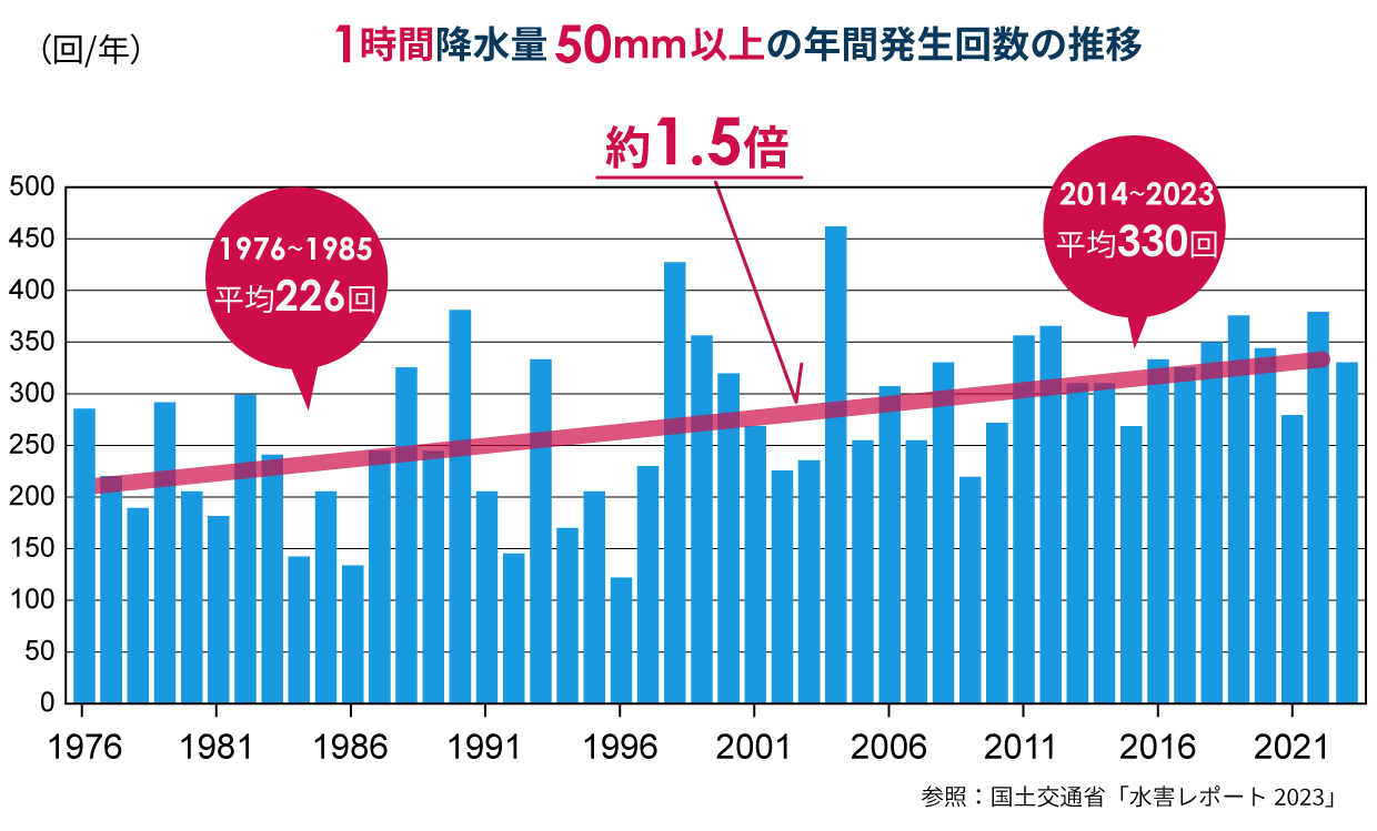 時間雨量50mmを上回る短時間降雨の発生件数