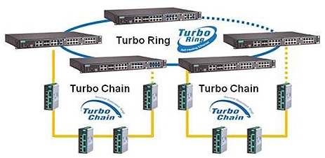 冗長型リングトポロジ Turbo Ring / Turbo Chain