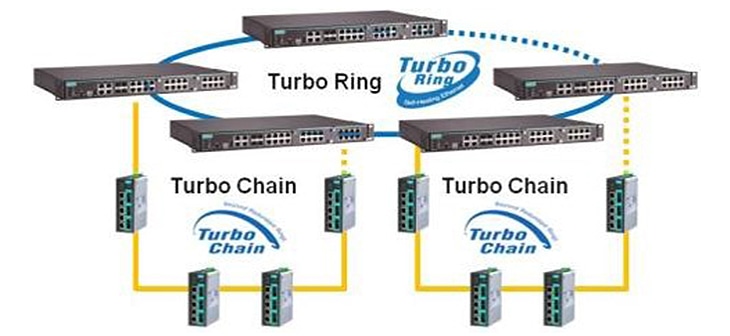 冗長型リングトポロジ Turbo Ring / Turbo Chain