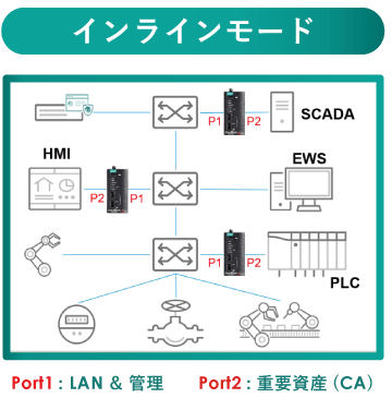 インラインモード