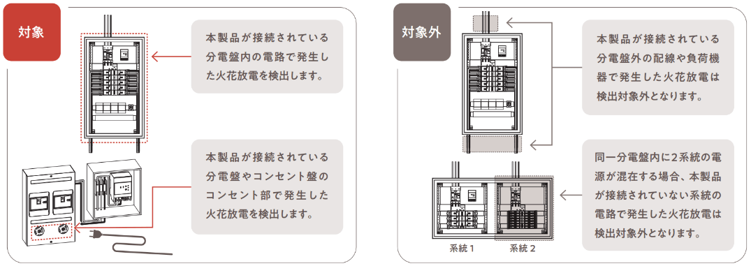 放電検出ユニット TEM-1AおよびTEM-3の検出距離・監視範囲イメージ