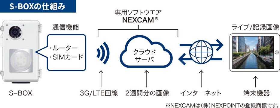 S-BOXのしくみ