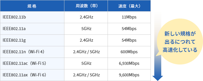 新しい規格が出るにつれて高速化している