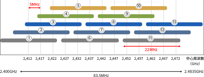 2.4GHz帯のチャンネルと使用帯域の図