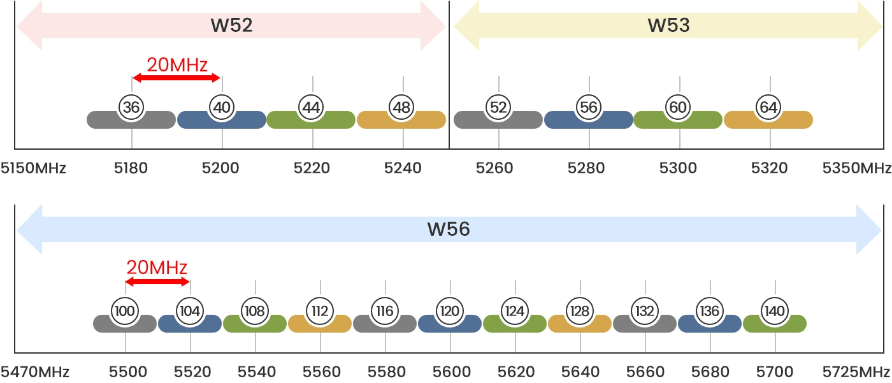 5GHz帯のチャンネルと使用帯域の図