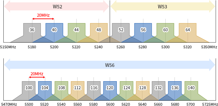 5GHz帯のチャンネルと使用帯域の図