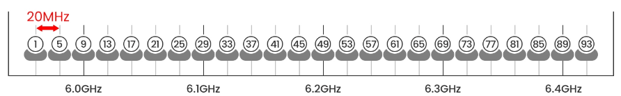6GHz帯のチャンネルと使用帯域の図