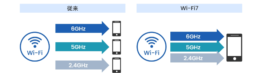 次世代の通信 マルチリンクオペレーションの図