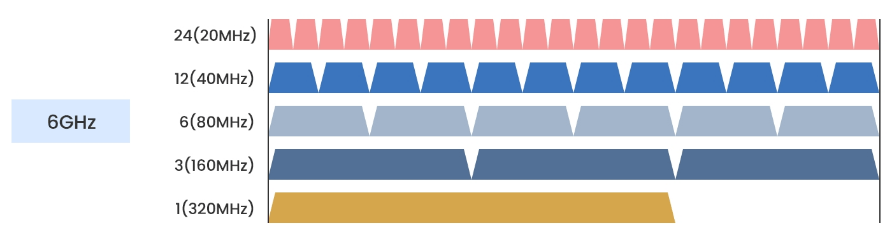 320MHzチャネルボンディング