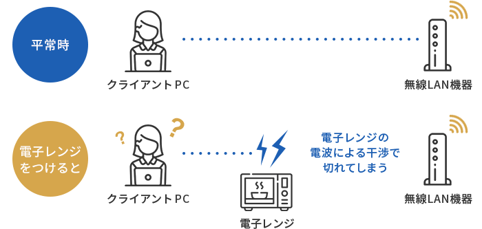 平常時と電子レンジをつけた時の図