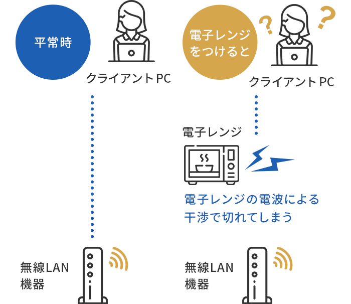 平常時と電子レンジをつけた時の図