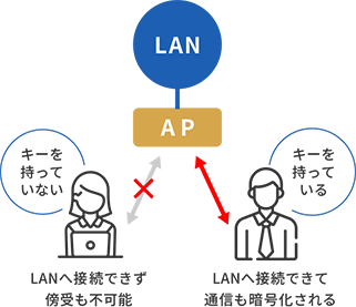 キーを持っていない場合とキーを持っている場合の図