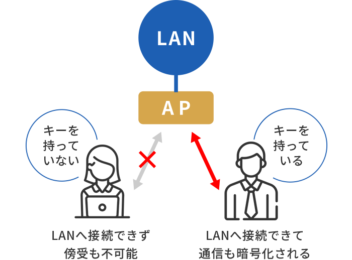 キーを持っていない場合とキーを持っている場合の図