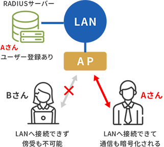 ユーザー登録ありの場合となしの場合の図