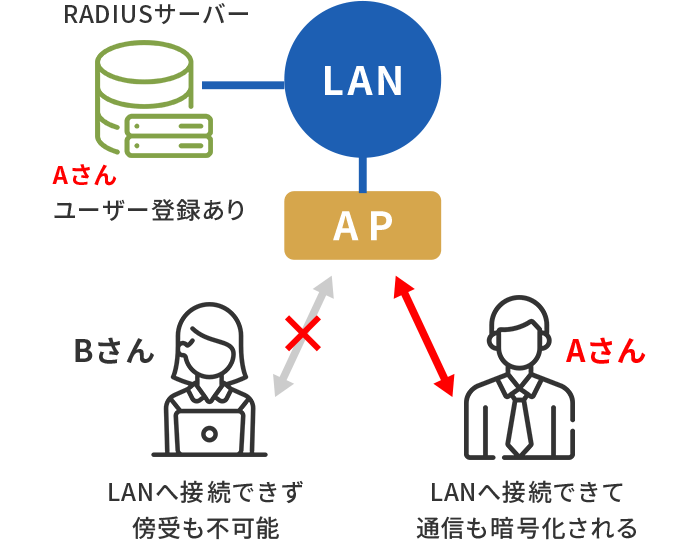 ユーザー登録ありの場合となしの場合の図