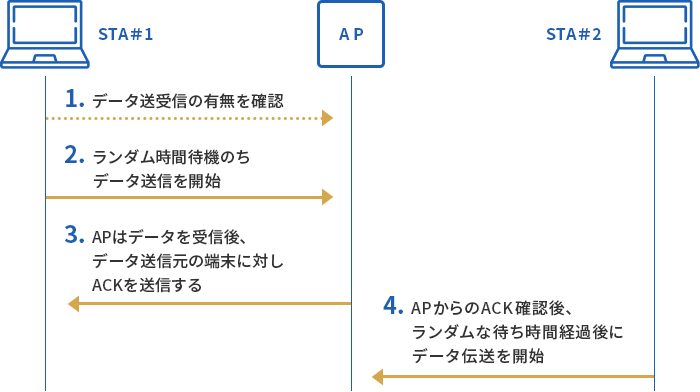 CSMA/CA方式の図