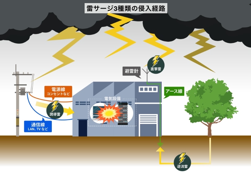 雷サージ3種類の侵入経路