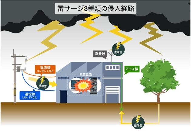 雷サージ3種類の侵入経路