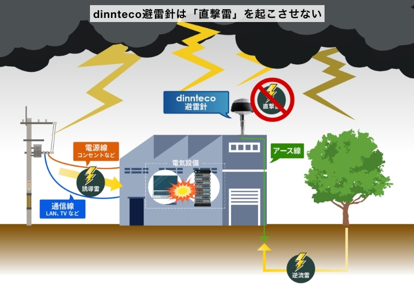 dinnteco避雷針は「直撃雷」を起こさせない