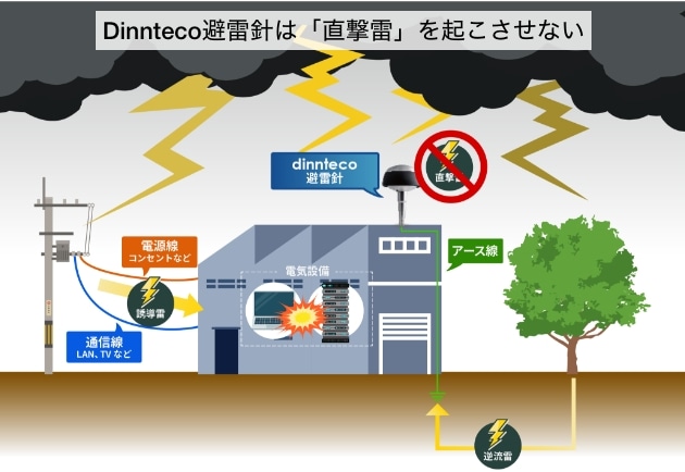 dinnteco避雷針は「直撃雷」を起こさせない