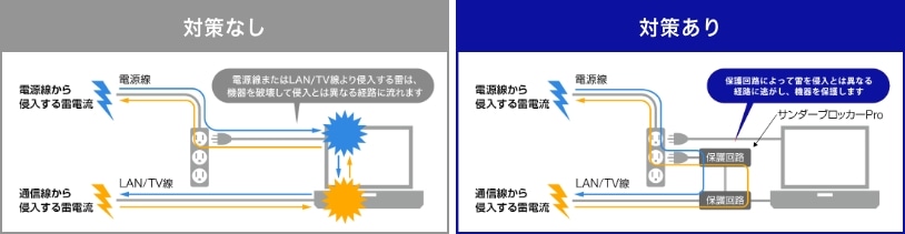 対策なし 対策あり