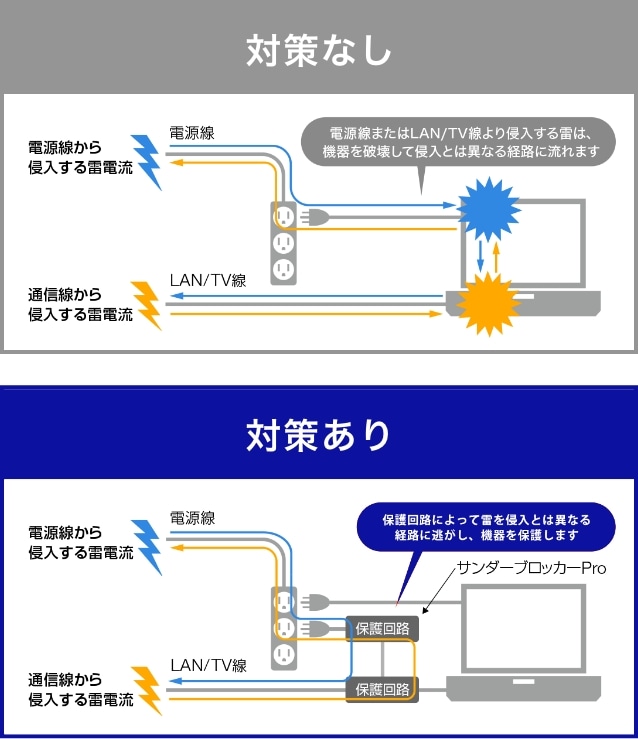 対策なし 対策あり