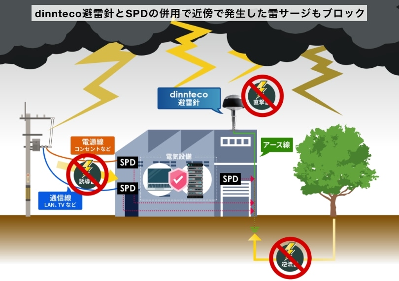 dinnteco避雷針とSPDの併用で近傍で発生した雷サージもブロック