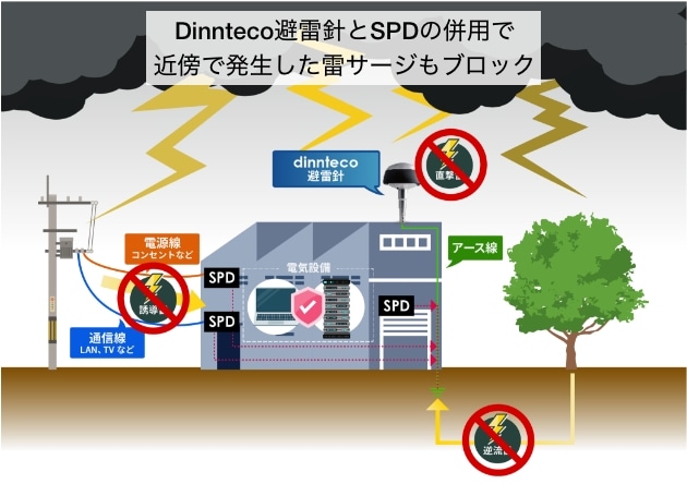 dinnteco避雷針とSPDの併用で近傍で発生した雷サージもブロック