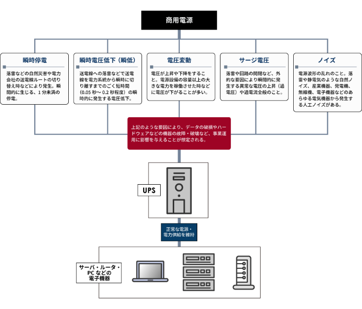 商用電源