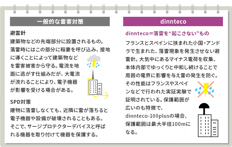 dinntecoと避雷針の違い