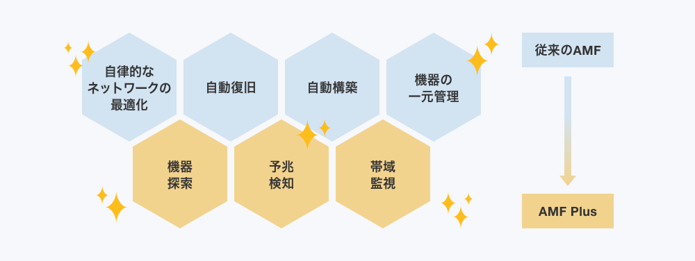 従来のAMF → AMF Plus