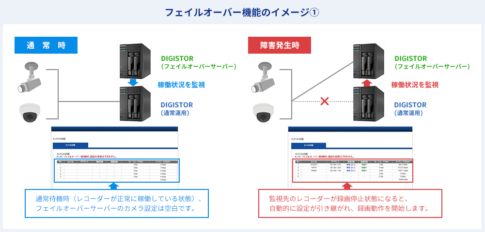 フェイルオーバー機能のイメージ①