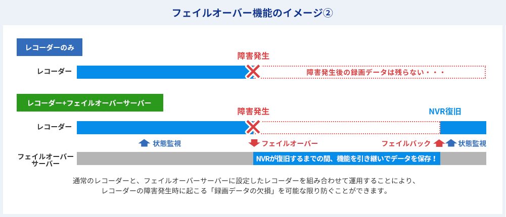 フェイルオーバー機能のイメージ②