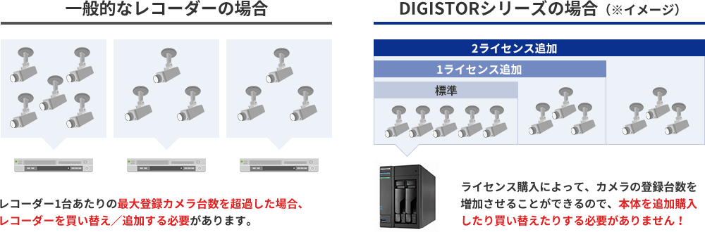 ■ライセンス追加時のカメラ登録台数