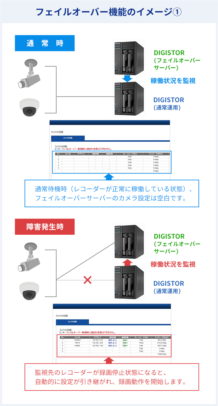 フェイルオーバー機能のイメージ①