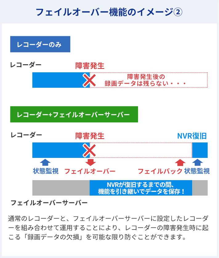 フェイルオーバー機能のイメージ②