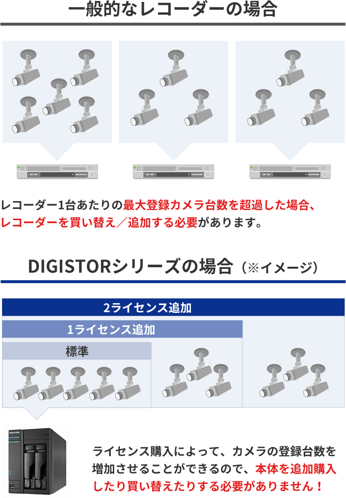 ■ライセンス追加時のカメラ登録台数